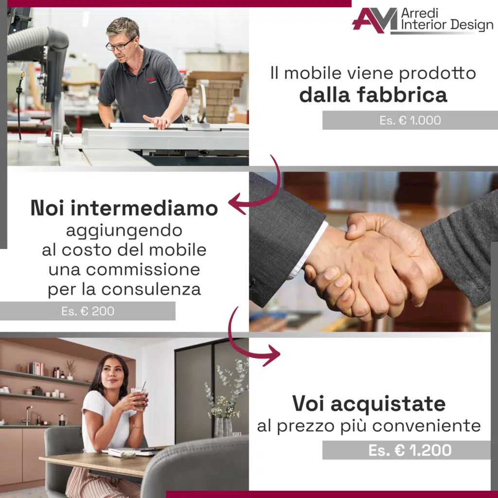 Flusso vendita AM Arredi Roma